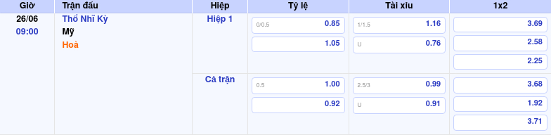 Thông tin bảng tỷ lệ kèo bóng đá Thổ Nhĩ Kỳ vs Mỹ